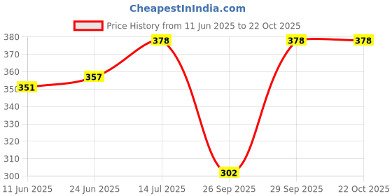 flipkart.com everrich Pack of 10 Women Hipster Multicolor Panty everrich Price History Graph from 11 Jun 2025 to 21 Oct 2025
