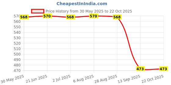 flipkart.com rupa Pack of 10 Women Hipster Multicolor Panty rupa Price History Graph from 30 May 2025 to 22 Oct 2025