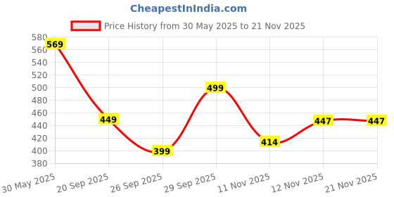 flipkart.com rupa Pack of 10 Women Hipster Multicolor Panty rupa Price History Graph from 30 May 2025 to 18 Nov 2025