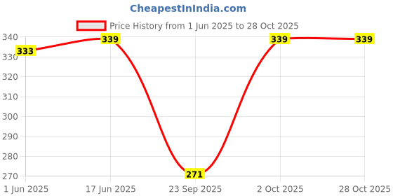 flipkart.com mikram Pack of 10 Women Hipster Multicolor Panty mikram Price History Graph from 1 Jun 2025 to 28 Oct 2025