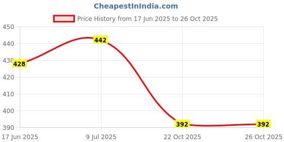 flipkart.com ni2 Pack of 10 Women Hipster Multicolor Panty ni2 Price History Graph from 17 Jun 2025 to 26 Oct 2025