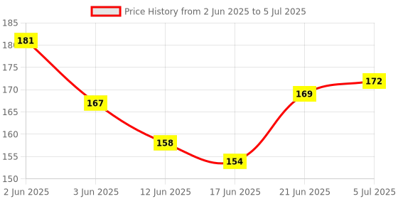 flipkart.com elph Pack of 100 1/4 W Resistors_20 Resistances each of 5 Values 1K_10K_22K_100E_220E Fixed Resistor elph Price History Graph from 2 Jun 2025 to 5 Jul 2025