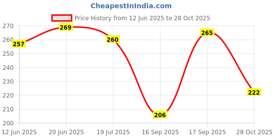 flipkart.com kanta (Pack of 100) 300ml Black & Red Paper Glass Glass Set Water/Juice Glass kanta Price History Graph from 12 Jun 2025 to 28 Oct 2025