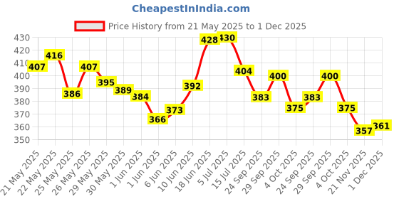 flipkart.com sg flash (pack of 100 ) 9w MCPCB Led Raw Material For Led Bulb Light PREMIUM QUALITY Electronic Components Electronic Hobby Kit sg flash Price History Graph from 21 May 2025 to 30 Nov 2025