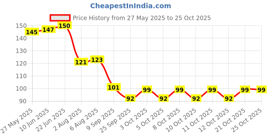 flipkart.com econthings Pack of 100 Bio degradable spoons of size 11 cm/ 110 mm Disposable Wooden Dessert Spoon Set econthings Price History Graph from 27 May 2025 to 25 Oct 2025