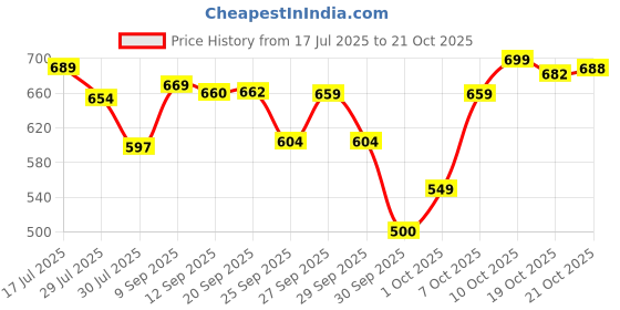 flipkart.com chikhil Pack of 100 Biocomposite PET250LID chikhil Price History Graph from 17 Jul 2025 to 21 Oct 2025