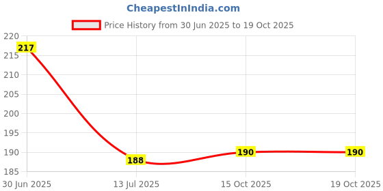 flipkart.com vedax Pack of 100 Decorative Feathers vedax Price History Graph from 30 Jun 2025 to 18 Oct 2025