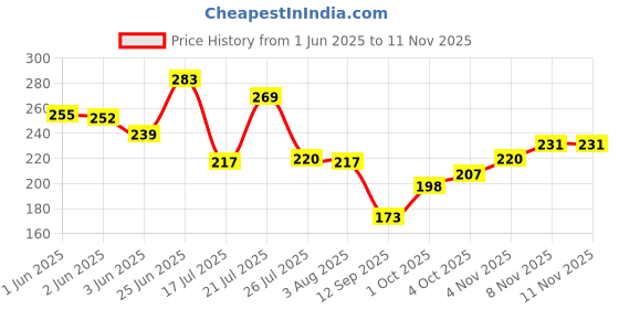 flipkart.com econthings (Pack of 100) Disposable Glass Water/Juice Glass econthings Price History Graph from 1 Jun 2025 to 8 Nov 2025