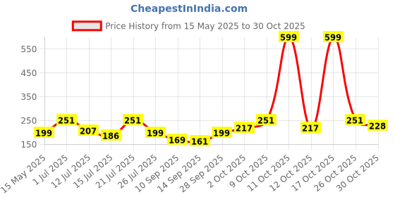 flipkart.com eco soul (Pack of 100) Disposables Glass Water/Juice Glass eco soul Price History Graph from 15 May 2025 to 30 Oct 2025