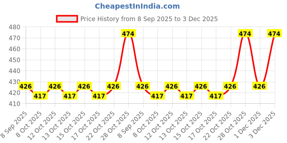 flipkart.com 24x7emall Pack of 100 -gel nail polish remover pads Set-Lint free wipes 24x7emall Price History Graph from 8 Sep 2025 to 2 Dec 2025