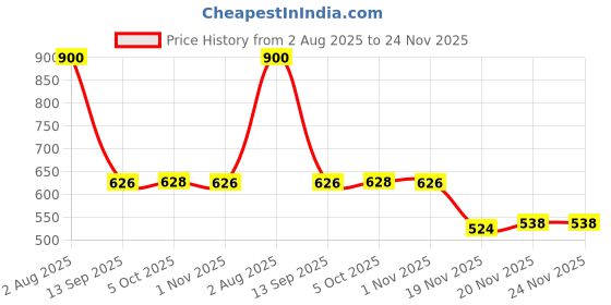 flipkart.com sauran Pack of 100 Glue Sticks 7mm Glue sauran Price History Graph from 2 Aug 2025 to 24 Nov 2025