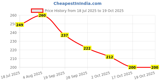 flipkart.com seseno Pack Of 100 Heat-Resistant Air Fryer Paper Liners up to 450°F Airfryer Tray seseno Price History Graph from 18 Jul 2025 to 19 Oct 2025