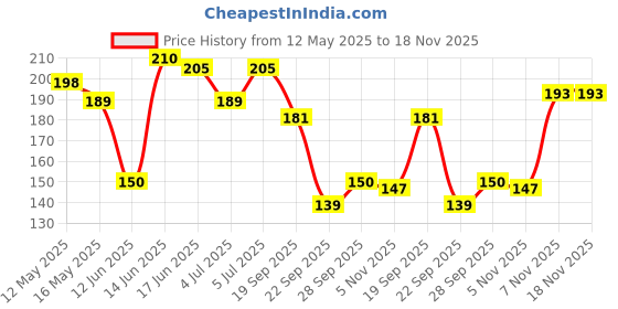 flipkart.com kanta (Pack of 100) KP_Plain 150ml_CUP_002 Glass Set Water/Juice Glass kanta Price History Graph from 12 May 2025 to 18 Nov 2025