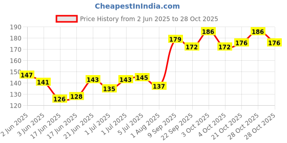 flipkart.com nayashadecors (PACK OF 100) NAYASHA DECORS THANKYOU CARD FOR YOUR BUSINESS AND SHOP. Business Card nayashadecors Price History Graph from 2 Jun 2025 to 28 Oct 2025