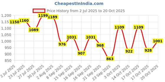 flipkart.com chipluck Pack Of 100 No's Soft Chicken Rubber Pluckers Silicone Masher Meat Tenderizer chipluck Price History Graph from 2 Jul 2025 to 17 Oct 2025