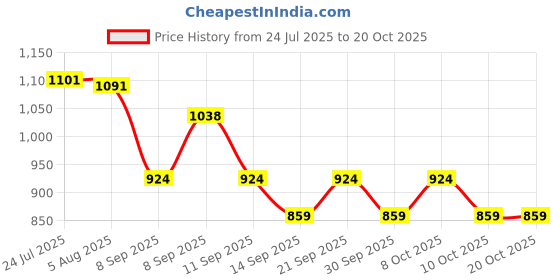 flipkart.com chipluck Pack Of 100 No's Spongy Chicken Rubber Pluckers Silicone Masher Meat Tenderizer chipluck Price History Graph from 24 Jul 2025 to 20 Oct 2025