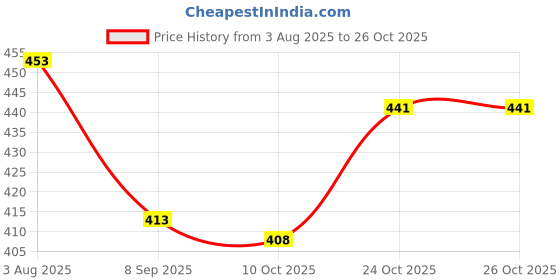 flipkart.com paricott Pack of 100 Paper Cups 300ml Stripe Printed Disposable Party for Hot & Cold Beverages paricott Price History Graph from 3 Aug 2025 to 25 Oct 2025