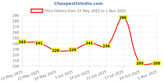 flipkart.com chikal Pack of 100 Paper Disposable Paper Cups, Water, Juice Glasses (150 Ml, Pack of 100) chikal Price History Graph from 15 May 2025 to 31 Oct 2025