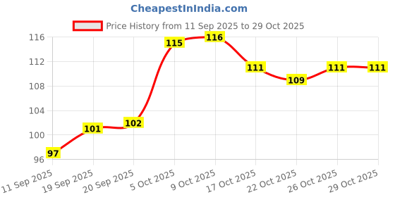 flipkart.com pagal mindset Pack of 100 Paper Disposal Paper Coffee & Tea Cups pagal mindset Price History Graph from 11 Sep 2025 to 29 Oct 2025