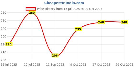 flipkart.com themehouseparty Pack of 100 Paper Glass Tea/Coffee Cups ,150 ml Disposable Use For All Occassion themehouseparty Price History Graph from 13 Jul 2025 to 29 Oct 2025