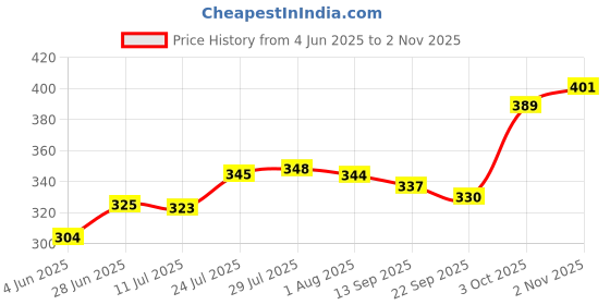 flipkart.com biodis Pack of 100 Paper Ripple Paper Cups with Wooden Stirrers Mug for Coffee, Tea 150ml biodis Price History Graph from 4 Jun 2025 to 2 Nov 2025