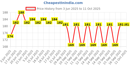 flipkart.com qweezer Pack of 100 pcs Flower Designer Money Envelope,Marriage, Shagun Envelope Envelopes qweezer Price History Graph from 3 Jun 2025 to 11 Oct 2025