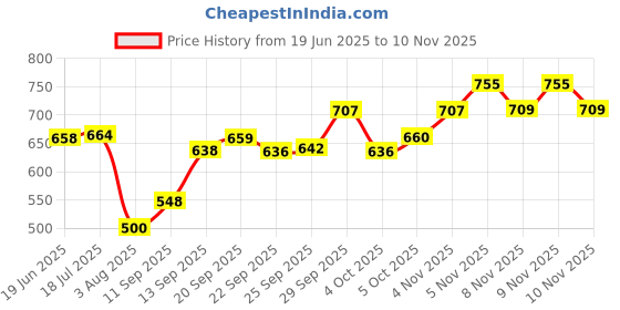 flipkart.com chikhil (Pack of 100) PET Glasses 350ML with Dom Lid for Parties / Function Glass Water/Juice Glass chikhil Price History Graph from 19 Jun 2025 to 9 Nov 2025