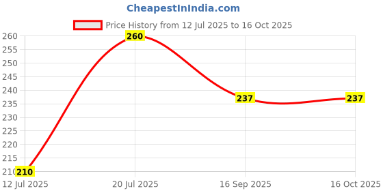 flipkart.com seseno Pack Of 100 Silicone-Coated Baking Paper for Air Fryer Use Airfryer Tray seseno Price History Graph from 12 Jul 2025 to 15 Oct 2025