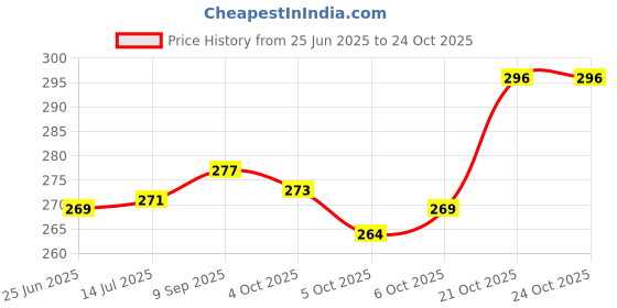 flipkart.com mlight Pack of 100 Unscented Tealight Candles, Daily Use, MultiPurpose, Birthday, Festive, HomeDecor Candle (White, Pack of 100) Candle mlight Price History Graph from 25 Jun 2025 to 23 Oct 2025