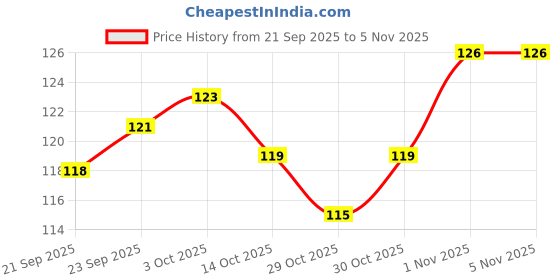 flipkart.com chikhil (Pack of 100) WG150WT Glass Water/Juice Glass chikhil Price History Graph from 21 Sep 2025 to 4 Nov 2025