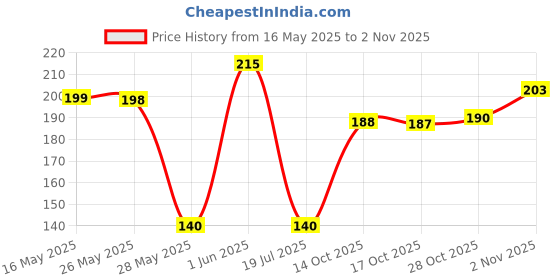 flipkart.com shoptalk pack of 1000 sticker Plain Sticker (1inch) pack Of 1000 Self Adhesive Paper Label (Red) Paper Label shoptalk Price History Graph from 16 May 2025 to 2 Nov 2025