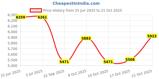 flipkart.com tannu craft Pack of 101 Stainless Steel Dinner Set Stainless Steel Delight Dinner Set, 101 Pieces Dinner Set tannu craft Price History Graph from 25 Jun 2025 to 17 Oct 2025