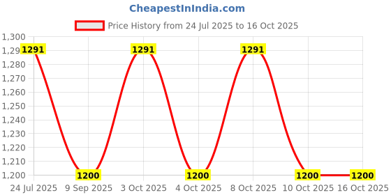 flipkart.com ayoulights (Pack of 10)6-Watts E27 LED Color Changing Bulb Use In Wall/ Hanging Lights (Pendant Lights) Lamp Shade ayoulights Price History Graph from 24 Jul 2025 to 16 Oct 2025