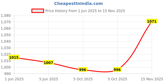 flipkart.com essancia Pack of 12 essancia Price History Graph from 1 Jun 2025 to 15 Nov 2025