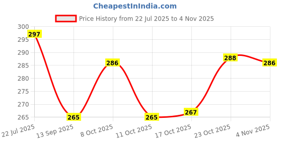 flipkart.com centureum (Pack of 12) 100% Unbreakable Curved Shape Prism Pattern Water Juice Drinking Glasses Set Of 12 ( Skyblue,Plastic) Glass Set Water/Juice Glass centureum Price History Graph from 22 Jul 2025 to 4 Nov 2025