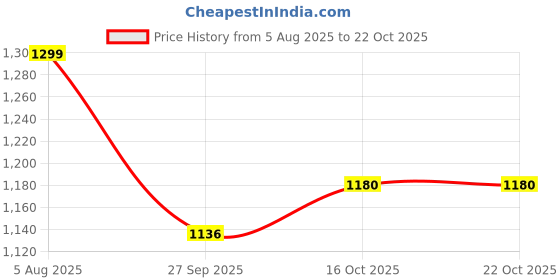 flipkart.com pasabahce (Pack of 12) 42283 I Glass Set Water/Juice Glass pasabahce Price History Graph from 5 Aug 2025 to 21 Oct 2025