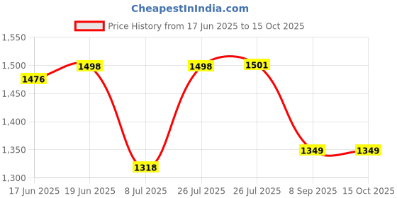 flipkart.com ayoulights (Pack of 12) 4W E27 E26 Base Filament Bulbs | Edison Bulb | Filament Bulb Wall/ Hanging Lights (Pendant Lights) Lamp Shade ayoulights Price History Graph from 17 Jun 2025 to 14 Oct 2025