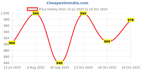 flipkart.com vedrid (Pack of 12) 9 W Recessed Ceiling Lamp vedrid Price History Graph from 23 Jul 2025 to 24 Oct 2025