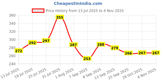 flipkart.com toyco Pack of 12 Alloy Metal Pull Back Mini Race Cars Set for Kids toyco Price History Graph from 13 Jul 2025 to 3 Nov 2025