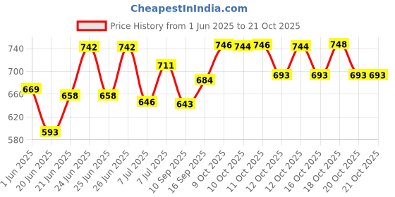 flipkart.com mantraa sales (Pack of 12) Aqua Crystal Clear Sturdy Whiskey Wine Beer Juice & Scotch Glass 300 ml Each Glass Set of (12) Pcs. Glass Set Water/Juice Glass mantraa sales Price History Graph from 1 Jun 2025 to 21 Oct 2025