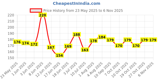 flipkart.com newvent (Pack of 12) Baby Straw Cleaning Long Brush | Sliver-White newvent Price History Graph from 23 May 2025 to 3 Nov 2025