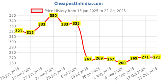 flipkart.com sloppy (Pack of 12) Blue Prism Unbreakable Diamond Design For Water and Juice Glass Set Glass Set Water/Juice Glass sloppy Price History Graph from 13 Jun 2025 to 22 Oct 2025