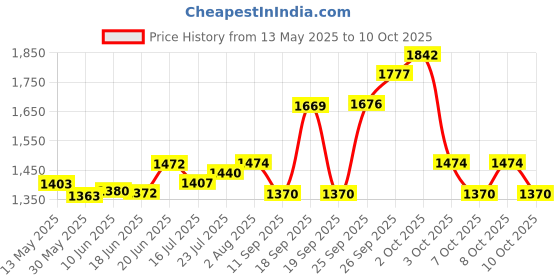 flipkart.com clay craft Pack of 12 Bone China clay craft Price History Graph from 13 May 2025 to 8 Oct 2025