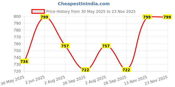 flipkart.com upc Pack of 12 Bone China Cup & Saucer Set of 6 - Carpet Series upc Price History Graph from 30 May 2025 to 22 Nov 2025
