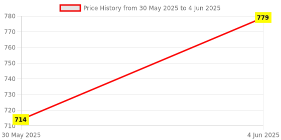 flipkart.com u.p.c. Pack of 12 Bone China Cup & Saucer Set of 6 - Leaf Series u.p.c. Price History Graph from 30 May 2025 to 4 Jun 2025