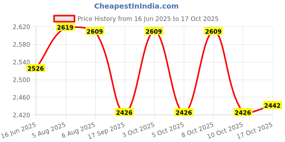 flipkart.com pkmsho Pack of 12 Bone China Golden Lined Design Tea/Coffe Cup Set with Golden Printed ( White, 160) pkmsho Price History Graph from 16 Jun 2025 to 17 Oct 2025
