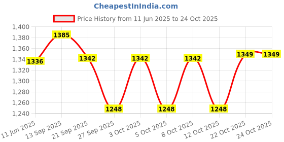 flipkart.com treandcard Pack of 12 Bone China Pack of 12 Black Regular Melamine Dinner Set - Plates and Bowls Dinner Set Dinner Set treandcard Price History Graph from 11 Jun 2025 to 22 Oct 2025