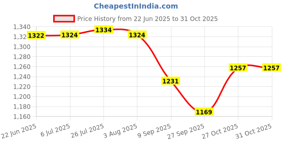 flipkart.com dandy lines Pack of 12 Bone China Rani cups & saucers with Pink Flowers, 51001 dandy lines Price History Graph from 22 Jun 2025 to 30 Oct 2025