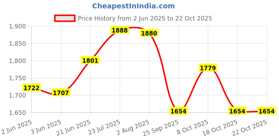 flipkart.com dandy lines Pack of 12 Bone China Sana cups and saucers with Pink Dots 53003 dandy lines Price History Graph from 2 Jun 2025 to 21 Oct 2025