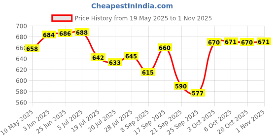flipkart.com tru's (Pack of 12) Borosilicate Glass Set, Serves Water, Cold Drinks, Juice, Milk Glass Set Water/Juice Glass tru's Price History Graph from 19 May 2025 to 1 Nov 2025